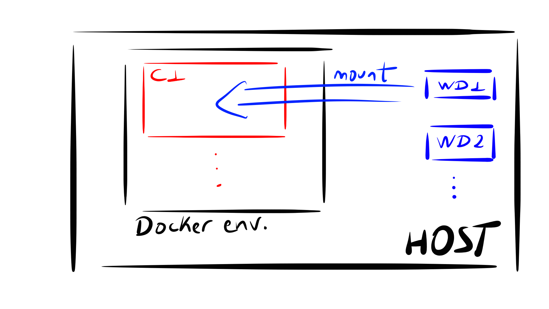 Docker mount