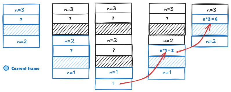 normal recursion stack
