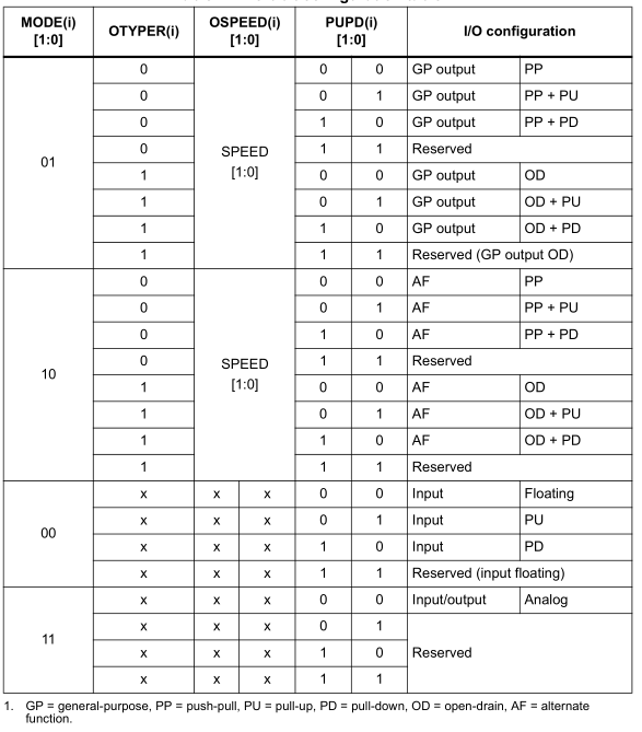 Port bit configuration table
