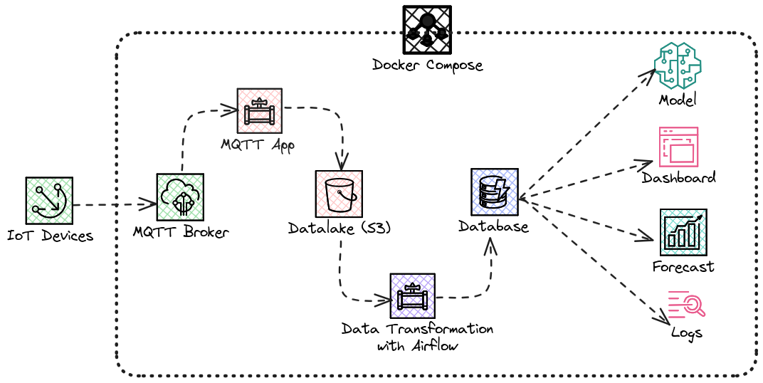 Local IoT Cloud Architecture