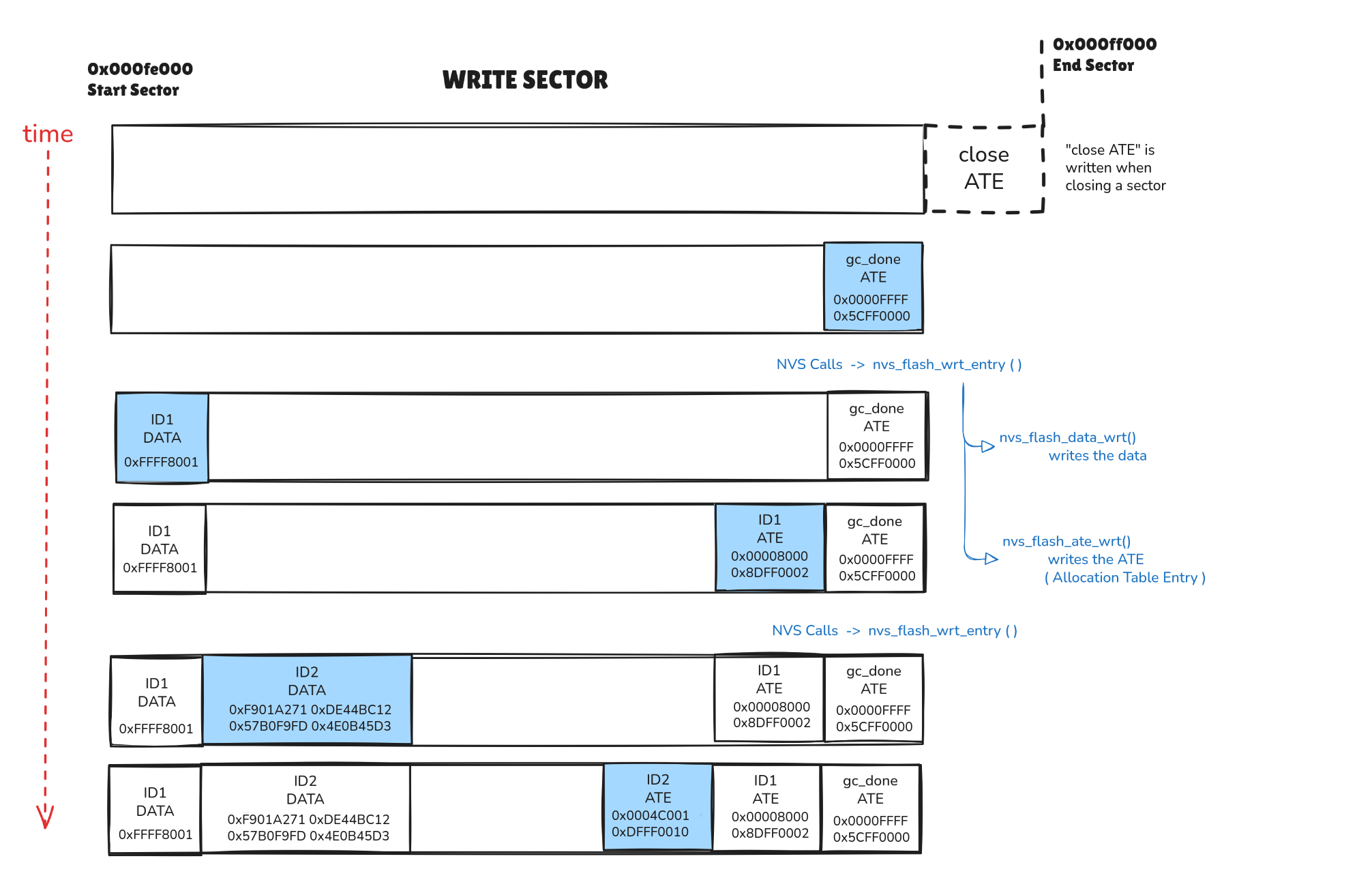 nvs-data-ate-over-time